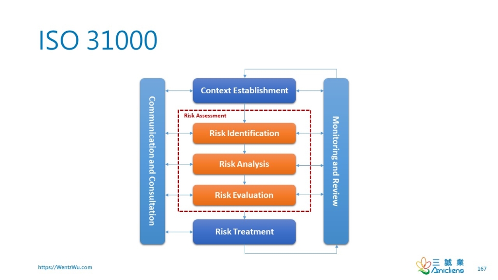 ISO 31000 guides systematic risk assessment and mitigation, facilitating robust contingency planning for effective BAU risk management.